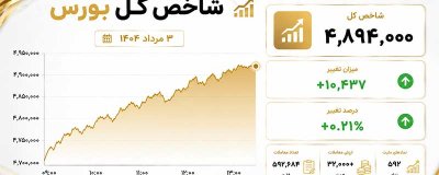 بازگشت بورس به مدار صعود؛ شاخص کل بیش از 10 هزار واحد رشد کرد