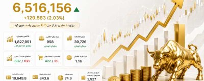 رکورد جدید بورس؛ شاخص کل وارد کانال 6.5 میلیون واحد شد