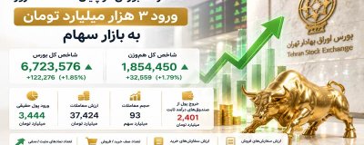 رشد 122 هزار واحدی بورس و ورود 3.4 همت پول حقیقی