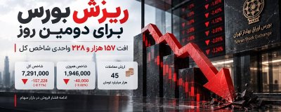 افت 157 هزار واحدی بورس؛ شاخص کل به کانال 7.2 میلیون برگشت