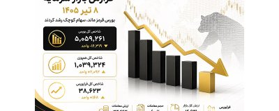بورس 8 تیر 1405؛ افت شاخص کل ادامه یافت