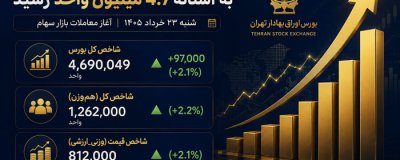 شاخص کل بورس به آستانه 4.7 میلیون واحد رسید