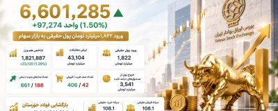 رشد 97 هزار واحدی بورس و ورود 1.8 همت پول حقیقی به بازار