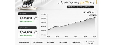 بورس سبزپوش شد؛ رشد 70 هزار واحدی شاخص و تشکیل 395 نماد صف خرید