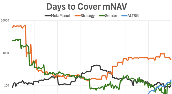 شاخص Days to Cover mNAV