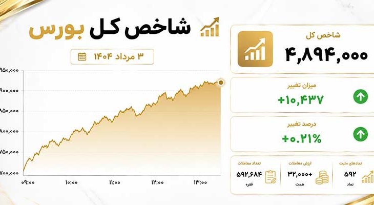 بازگشت بورس به مدار صعود؛ شاخص کل بیش از 10 هزار واحد رشد کرد