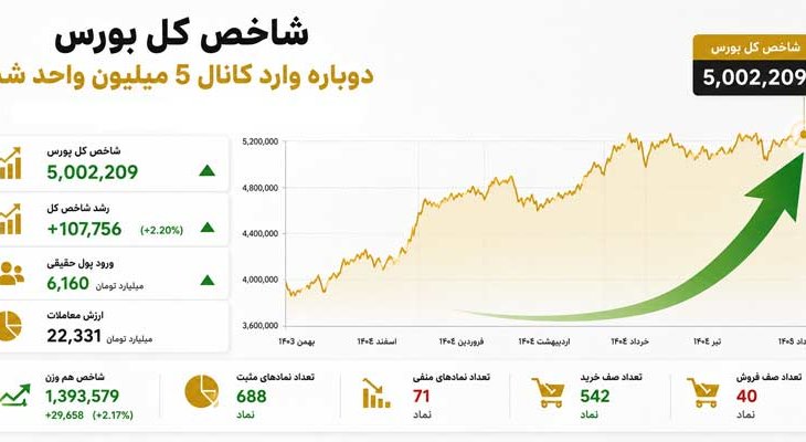 شاخص کل دوباره قله 5 میلیون رو پس گرفت!