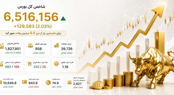 رکورد جدید بورس؛ شاخص کل وارد کانال 6.5 میلیون واحد شد