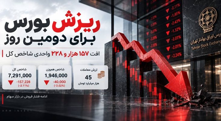 افت 157 هزار واحدی بورس؛ شاخص کل به کانال 7.2 میلیون برگشت