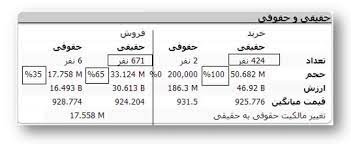 سهم ٨۴ درصدی حقیقی ها از خریدهای امروز بازار