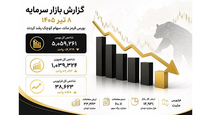 بورس 8 تیر 1405؛ افت شاخص کل ادامه یافت