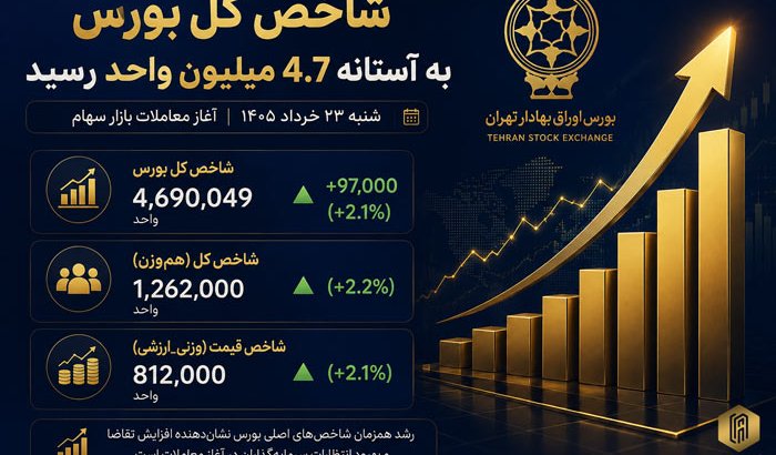 شاخص کل بورس به آستانه 4.7 میلیون واحد رسید