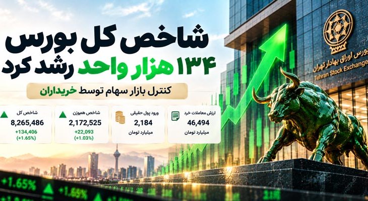 رشد 134 هزار واحدی بورس