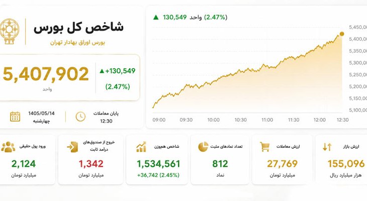 بورس از مرز 5.4 میلیون واحد عبور کرد؛ رکورد جدید شاخص کل