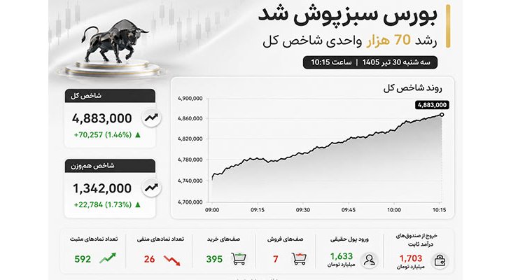 بورس سبزپوش شد؛ رشد 70 هزار واحدی شاخص و تشکیل 395 نماد صف خرید