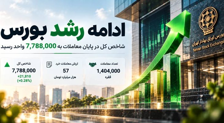 رشد شاخص بورس تا 7.78 میلیون