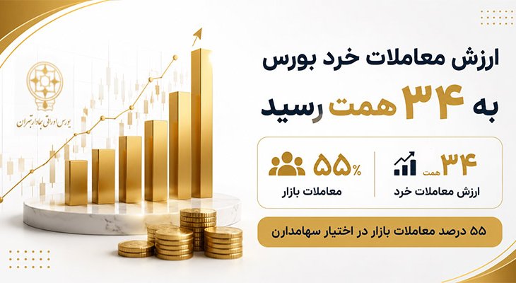 ارزش معاملات خرد بورس به 34 همت رسید؛ 55 درصد معاملات بازار در اختیار سهامداران