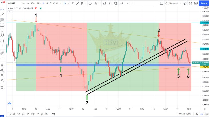 گزارش هفتگی ارز دیجیتال XLM