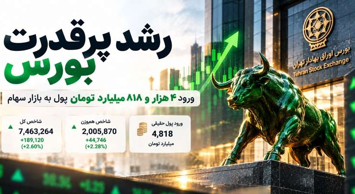 جهش 189 هزار واحدی بورس و ورود 4.8 همت پول حقیقی