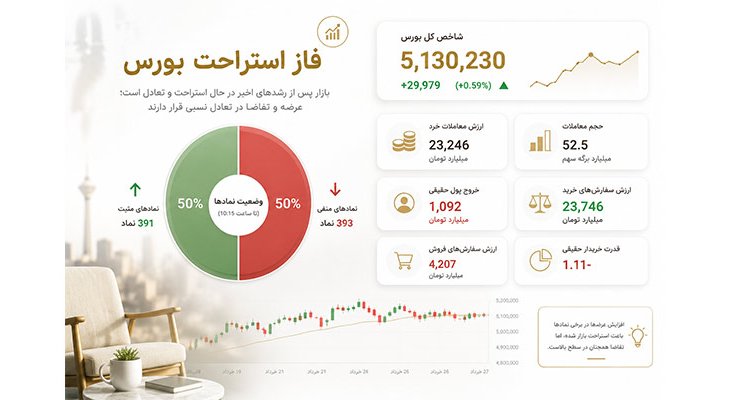 فاز استراحت بورس؟